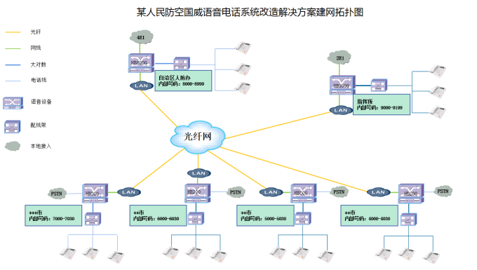某人民防空電話系統(tǒng)改造解決方案,國威數(shù)字程控電話交換機(jī),IPPBX,電話系統(tǒng)
