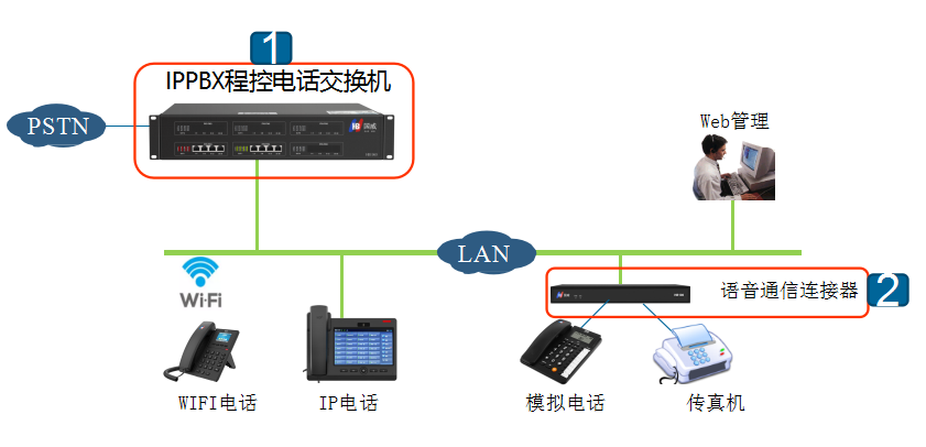 IPPBX程控電話交換機(jī)與語(yǔ)音通信連接器的應(yīng)用說明,語(yǔ)音通信連接器