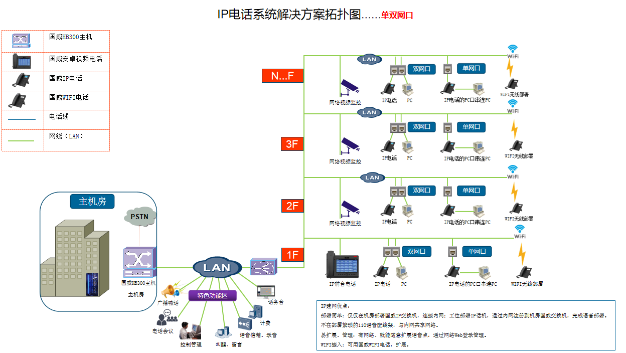 ip電話解決方案拓撲說明 ip電話解決方案拓撲說明