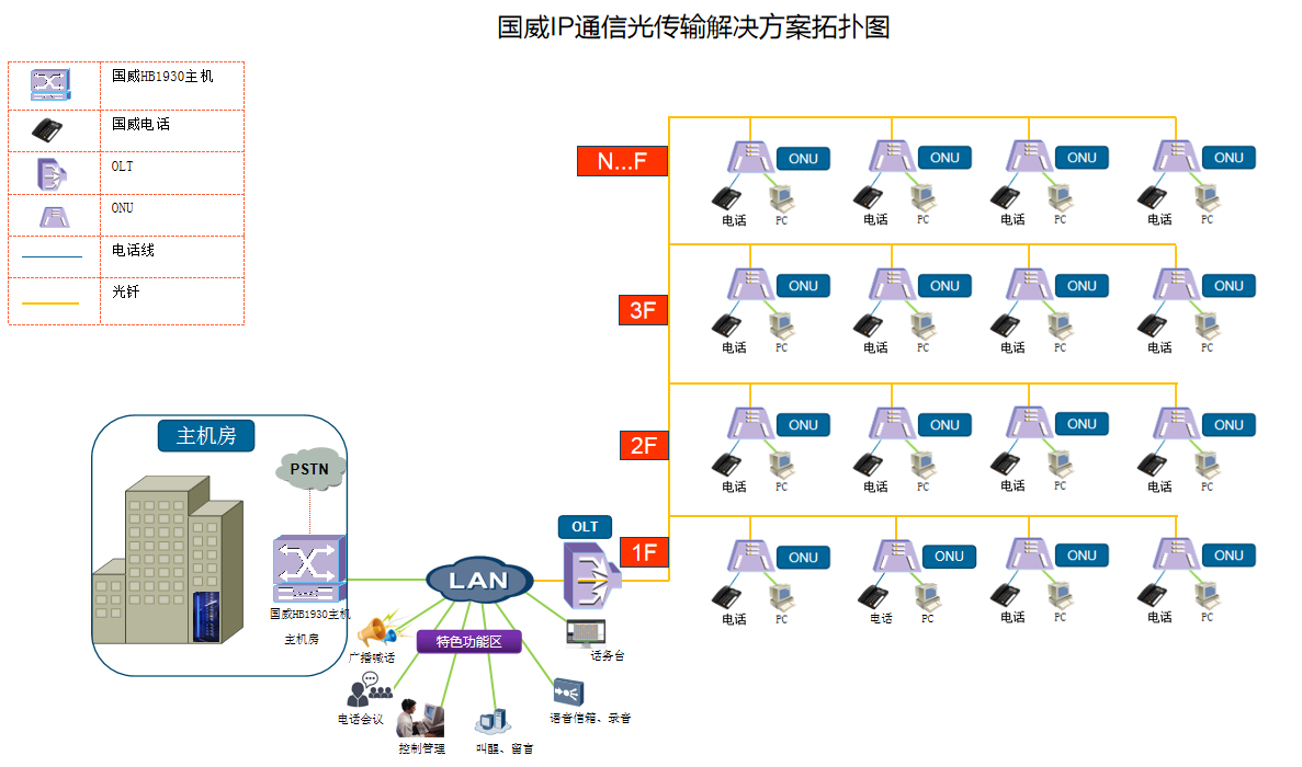 GPON光傳輸解決方案說明圖 GPON光傳輸解決方案說明圖